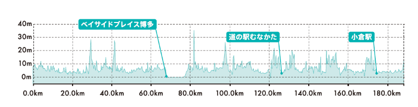 グラフ：糸島市ー北九州市門司区ルート