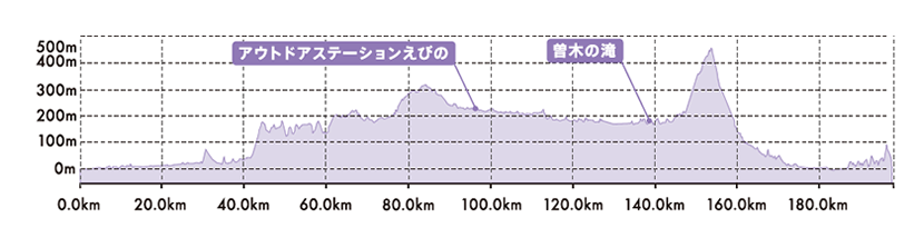 グラフ：宮崎市ー阿久根市ルート