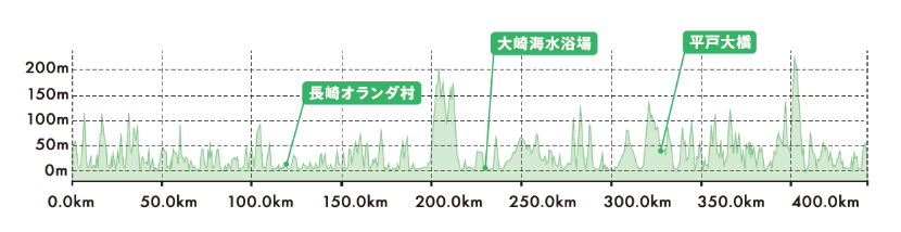 グラフ：長崎市ー松浦市ルート