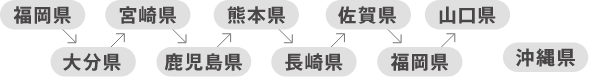 九州・沖縄・山口 一周ルートの通過順のイメージ図