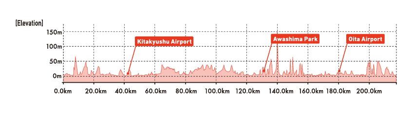 graph：Kitakyushu City, Moji Ward to Beppu City 