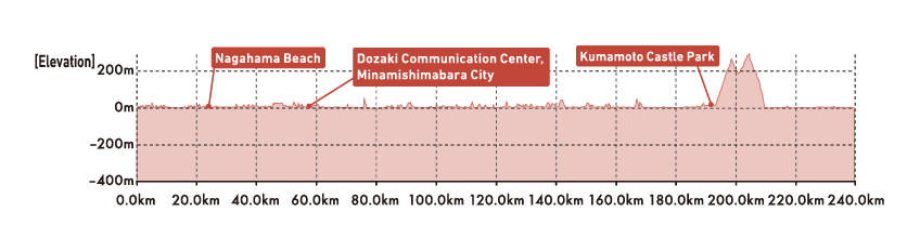 graph：Isahaya City to Arao City